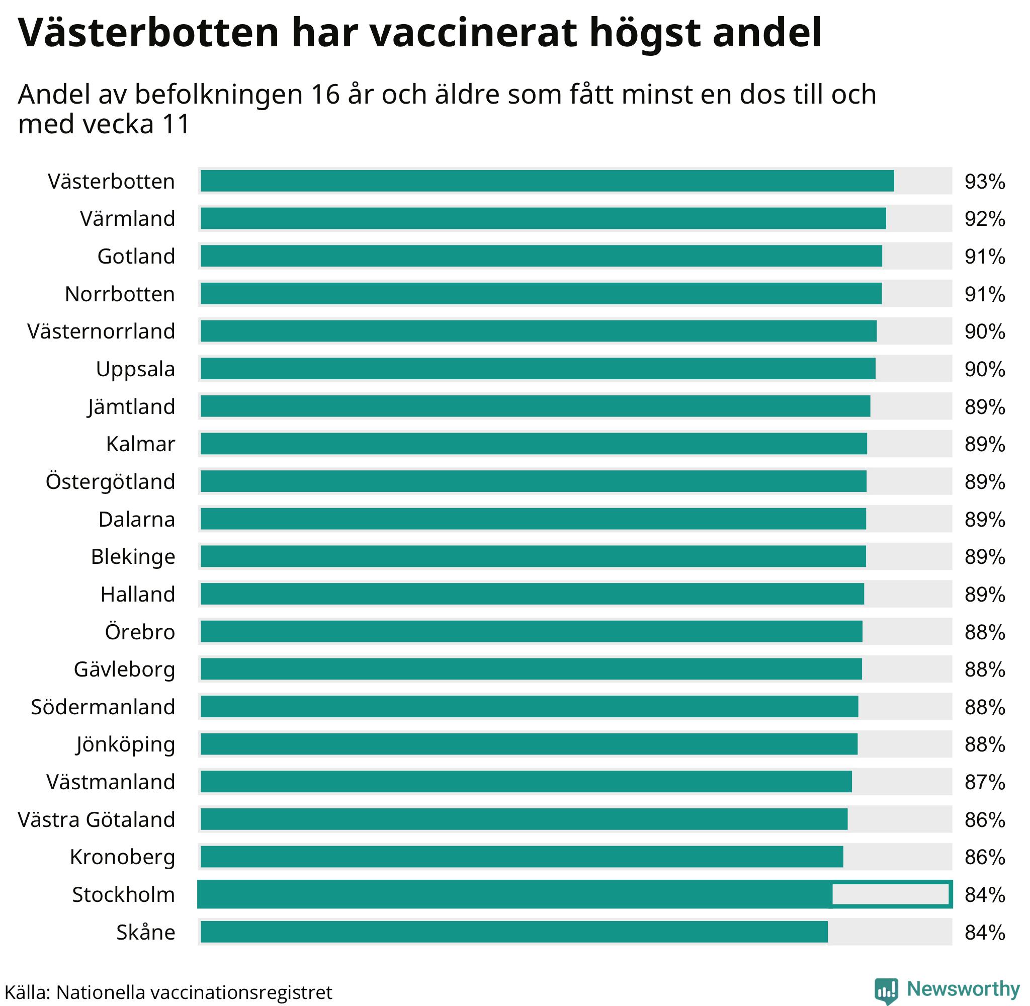 Graf med andel vaccinerade per region
